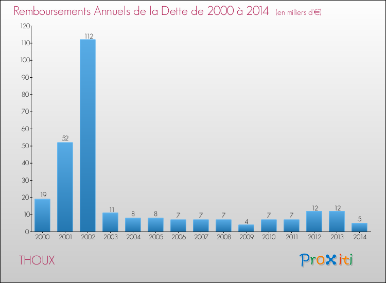 Evolution de l'annuité de la dette pour la commune de THOUX de 2000 à 2014 Annuités de la dette pour THOUX de 2000 à 2014