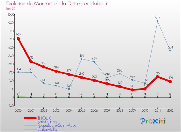 Evolution de la dette par habitant pour la commune de THOUX et les communes proches de 2000 à 2012 Comparaison de la dette par habitant pour THOUX et les communes voisines de 2000 à 2012