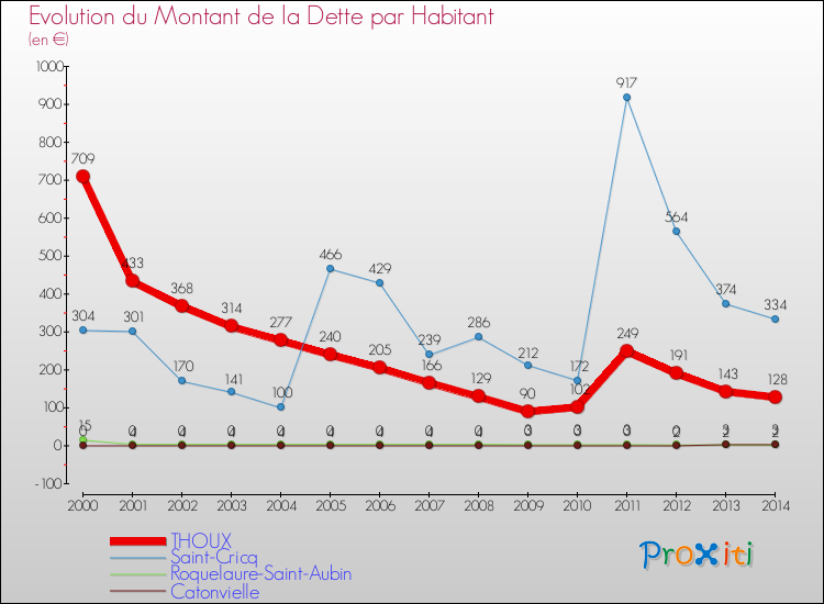Evolution de la dette par habitant pour la commune de THOUX et les communes proches de 2000 à 2014 Comparaison de la dette par habitant pour THOUX et les communes voisines de 2000 à 2014