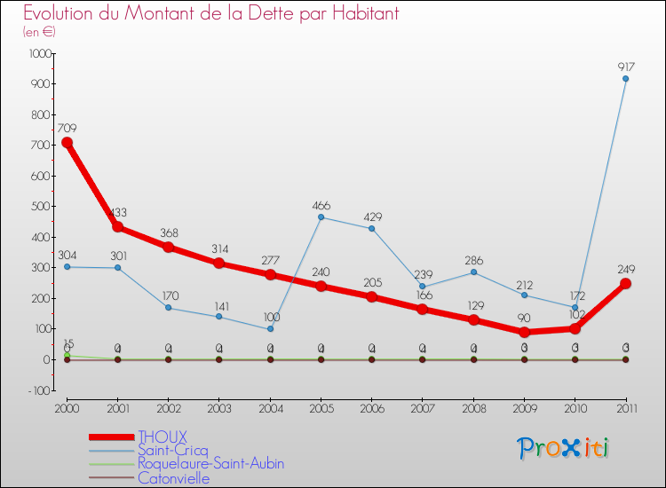 Evolution de la dette par habitant pour la commune de THOUX et les communes proches Comparaison de la dette par habitant pour THOUX et les communes voisines