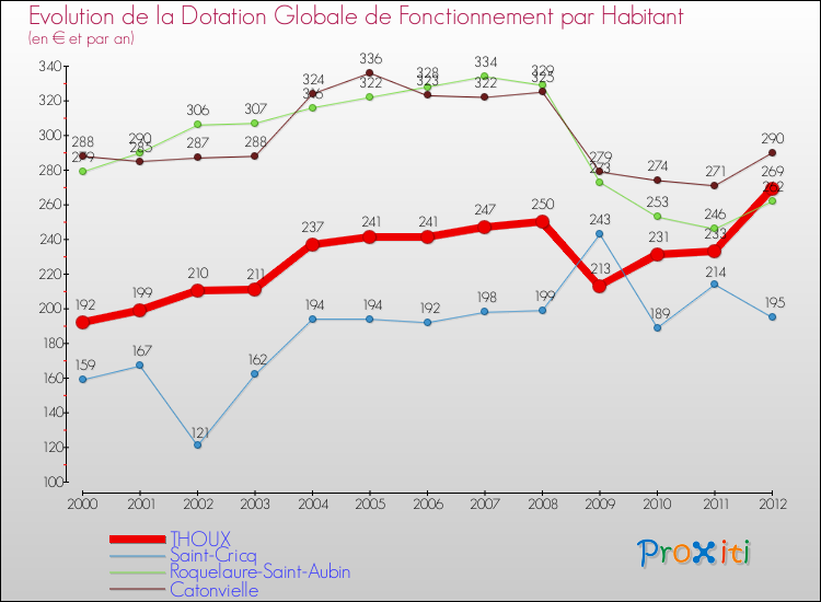 Evolution et montant de la dotation globale de fonctionnement par Habitant pour THOUX et les communes proches Comparaison des dotations globales de fonctionnement par habitant pour THOUX et les communes voisines