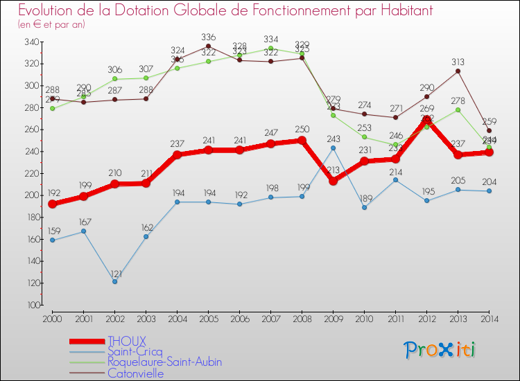 Evolution et montant de la dotation globale de fonctionnement par Habitant pour THOUX et les communes proches de 2000 à 2014. Comparaison des dotations globales de fonctionnement par habitant pour THOUX et les communes voisines de 2000 à 2014.