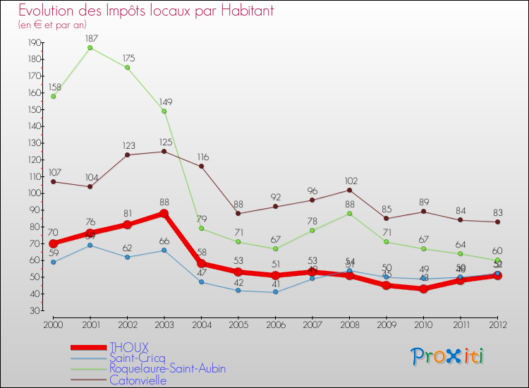 Evolution et montant des impôts locaux par Habitant pour THOUX et les communes proches Comparaison des impôts locaux par habitant pour THOUX et les communes voisines