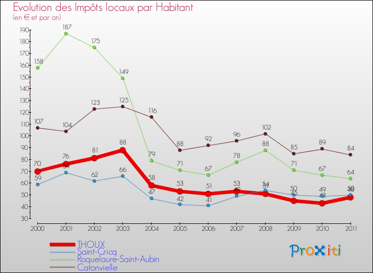 Evolution et montant des impôts locaux par Habitant pour THOUX et les communes proches Comparaison des impôts locaux par habitant pour THOUX et les communes voisines