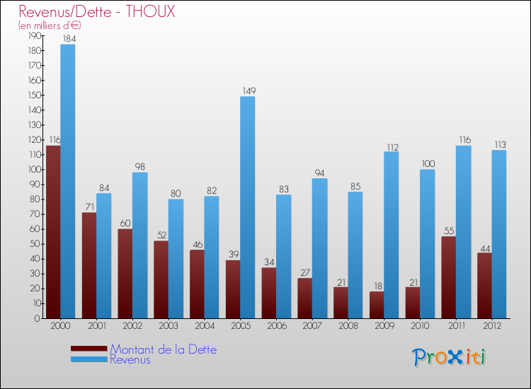 Evolution comparée de la dette et des revenus pour la commune de THOUX de 2000 à 2012 Comparaison de la dette et des revenus pour THOUX de 2000 à 2012