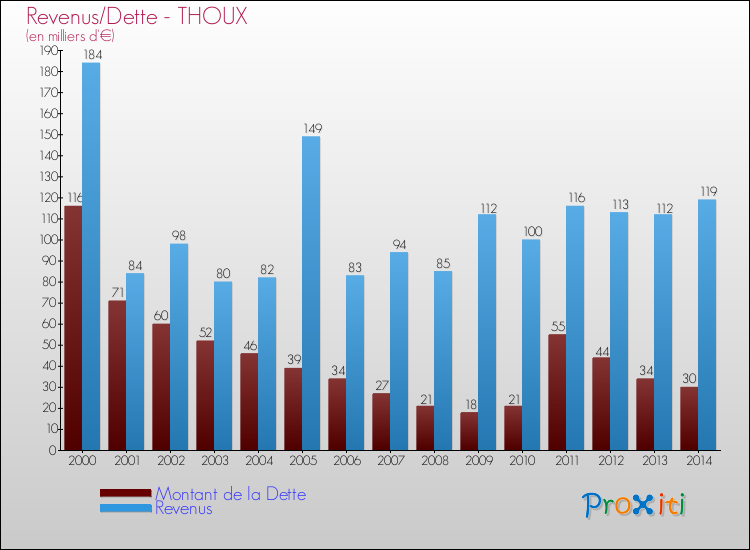 Evolution comparée de la dette et des revenus pour la commune de THOUX de 2000 à 2014 Comparaison de la dette et des revenus pour THOUX de 2000 à 2014