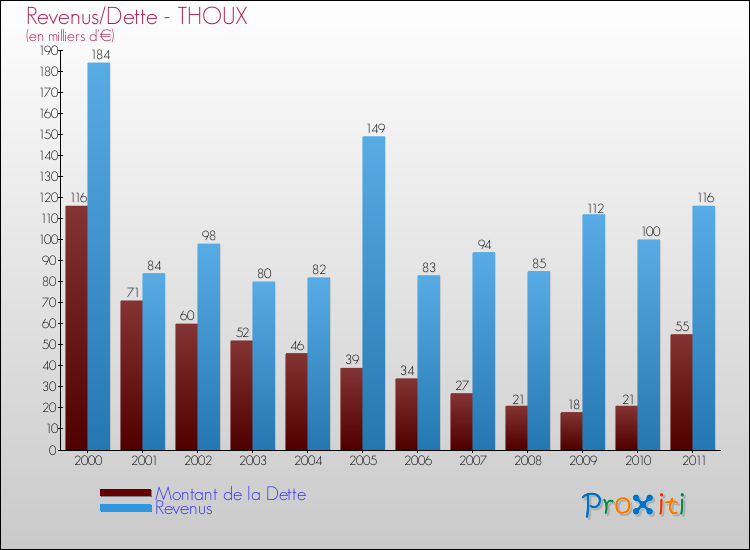 Evolution comparée de la dette et des revenus pour la commune de THOUX de 2000 à 2011 Comparaison de la dette et des revenus pour THOUX de 2000 à 2011