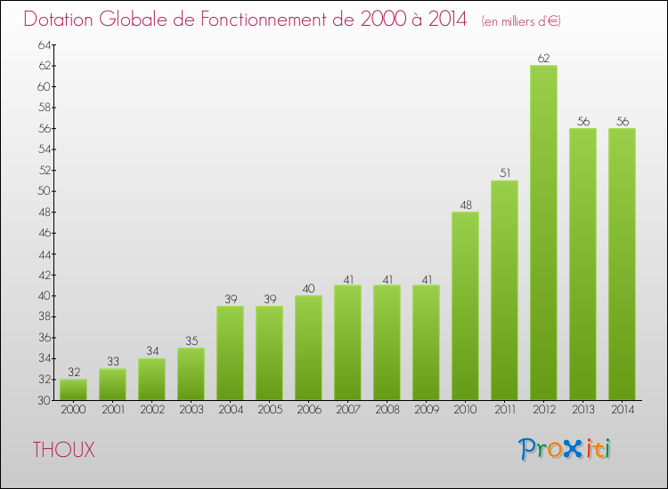 Evolution du montant de la Dotation Globale de Fonctionnement pour la commune de THOUX de 2000 à 2014 Evolution du montant de la Dotation Globale de Fonctionnement pour THOUX de 2000 à 2014