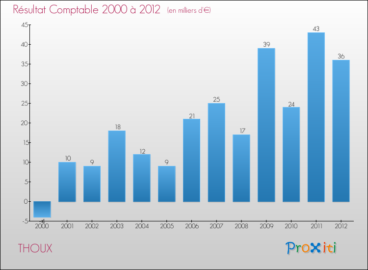 Evolution du résultat comptable pour la commune de THOUX de 2000 à 2012 Evolution du résultat comptable pour THOUX de 2000 à 2012