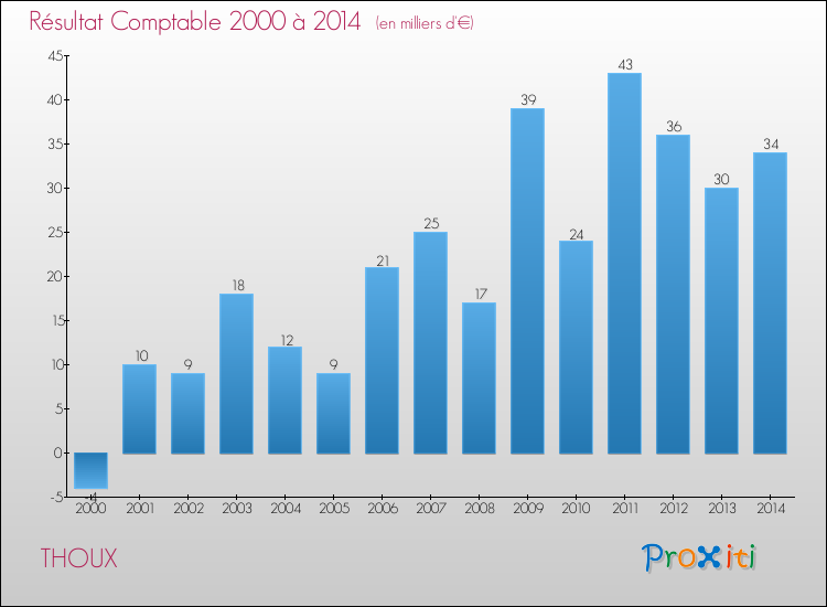 Evolution du résultat comptable pour la commune de THOUX de 2000 à 2014 Evolution du résultat comptable pour THOUX de 2000 à 2014