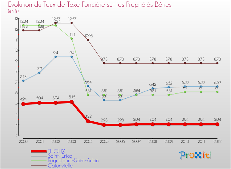 Evolution du taux de la taxe foncière sur le bati pour THOUX et les communes proches de 2000 à 2012 Comparaison des taux de taxe foncière sur le bati pour THOUX et les communes voisines de 2000 à 2012