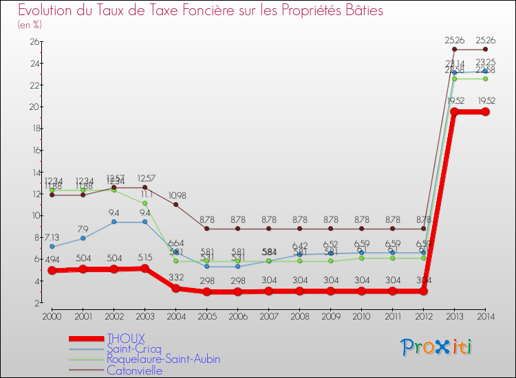 Evolution du taux de la taxe foncière sur le bati pour THOUX et les communes proches de 2000 à 2014 Comparaison des taux de taxe foncière sur le bati pour THOUX et les communes voisines de 2000 à 2014
