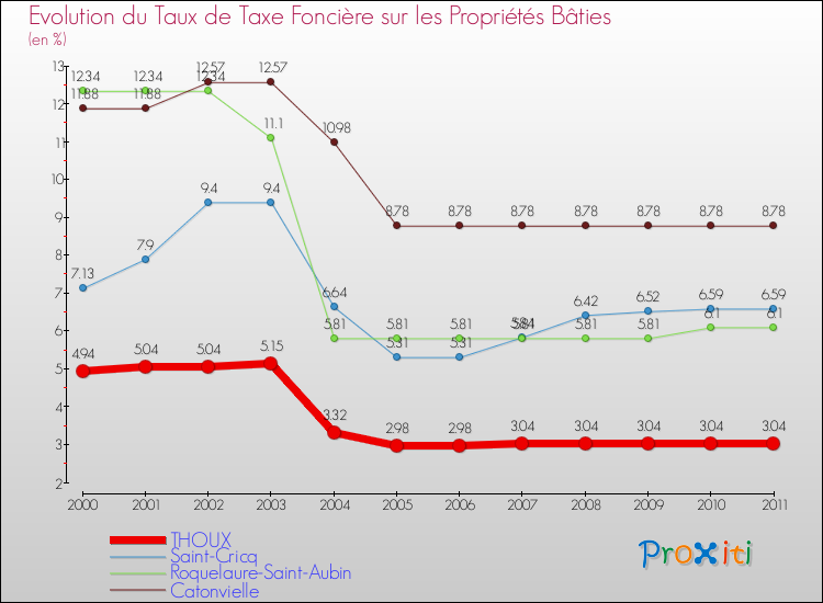 Evolution du taux de la taxe foncière sur le bati pour THOUX et les communes proches Comparaison des taux de taxe foncière sur le bati pour THOUX et les communes voisines
