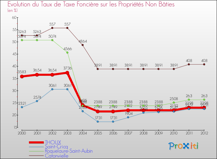 Evolution du taux de la taxe foncière sur les immeubles et terrains non batis pour THOUX et les communes proches de 2000 à 2012 Comparaison des taux de la taxe foncière sur les immeubles et terrains non batis pour THOUX et les communes voisines de 2000 à 2012
