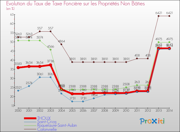 Evolution du taux de la taxe foncière sur les immeubles et terrains non batis pour THOUX et les communes proches de 2000 à 2014 Comparaison des taux de la taxe foncière sur les immeubles et terrains non batis pour THOUX et les communes voisines de 2000 à 2014