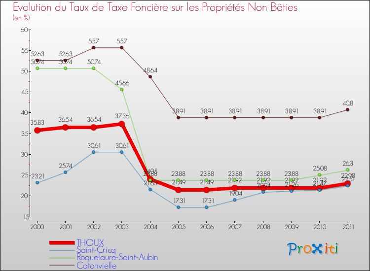 Evolution du taux de la taxe foncière sur les immeubles et terrains non batis pour THOUX et les communes proches Comparaison des taux de la taxe foncière sur les immeubles et terrains non batis pour THOUX et les communes voisines