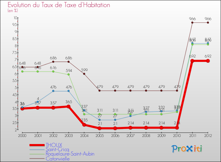 Evolution du taux de la taxe d'habitation pour THOUX et les communes proches Comparaison des taux de la taxe d'habitation pour THOUX et les communes voisines