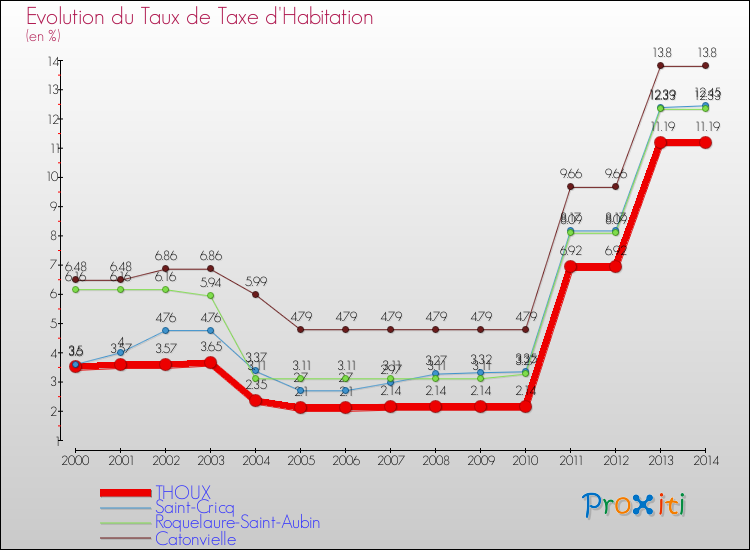 Evolution du taux de la taxe d'habitation pour THOUX et les communes proches de 2000 à 2014 Comparaison des taux de la taxe d'habitation pour THOUX et les communes voisines de 2000 à 2014