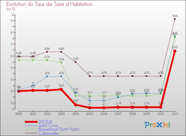 Evolution du taux de la taxe d'habitation pour THOUX et les communes proches Comparaison des taux de la taxe d'habitation pour THOUX et les communes voisines