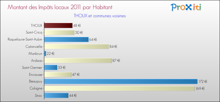 Montant des impôts locaux par Habitant pour THOUX et les communes proches Comparaison des impôts locaux par habitant pour THOUX et les communes voisines