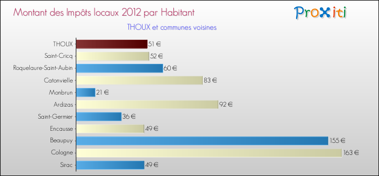 Montant des impôts locaux par Habitant pour THOUX et les communes proches Comparaison des impôts locaux par habitant pour THOUX et les communes voisines