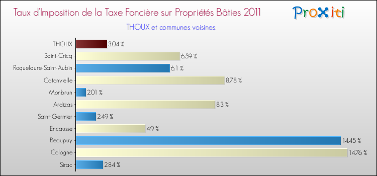 Taux d'imposition de la taxe foncière sur le bati 2011 pour THOUX et les communes proches Comparaison des taux d'imposition de la taxe foncière sur le bati 2011 pour THOUX et les communes voisines