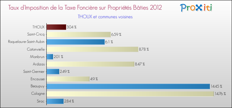 Taux d'imposition de la taxe foncière sur le bati 2012 pour THOUX et les communes proches Comparaison des taux d'imposition de la taxe foncière sur le bati 2012 pour THOUX et les communes voisines