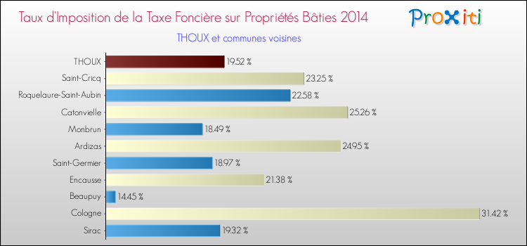 Taux d'imposition de la taxe foncière sur le bati 2014 pour THOUX et les communes proches Comparaison des taux d'imposition de la taxe foncière sur le bati 2014 pour THOUX et les communes voisines