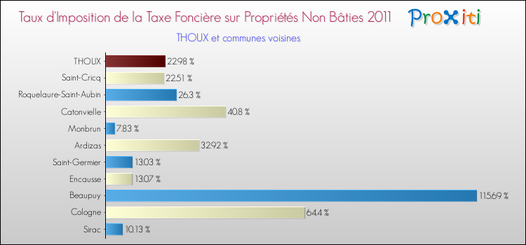 Taux d'imposition de la taxe foncière sur les immeubles et terrains non batis 2011 pour THOUX et les communes proches Comparaison des taux d'imposition de la taxe foncière sur les immeubles et terrains non batis 2011 pour THOUX et les communes voisines