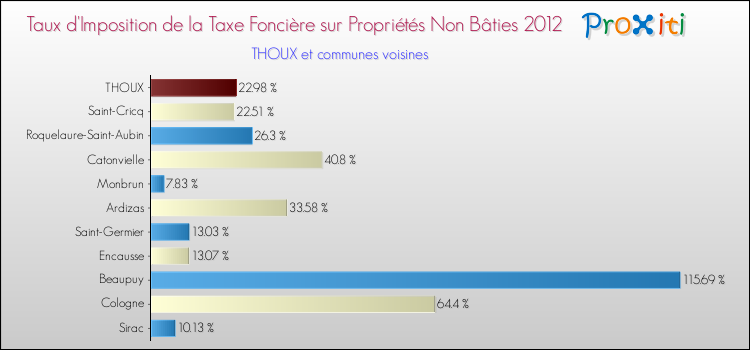 Taux d'imposition de la taxe foncière sur les immeubles et terrains non batis 2012 pour THOUX et les communes proches Comparaison des taux d'imposition de la taxe foncière sur les immeubles et terrains non batis 2012 pour THOUX et les communes voisines