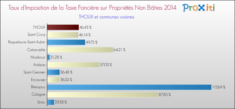Taux d'imposition de la taxe foncière sur les immeubles et terrains non batis 2014 pour THOUX et les communes proches Comparaison des taux d'imposition de la taxe foncière sur les immeubles et terrains non batis 2014 pour THOUX et les communes voisines