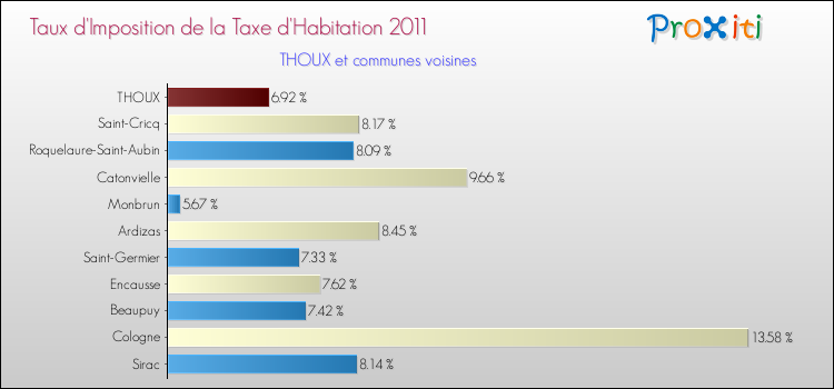 Taux d'imposition de la taxe d'habitation 2011 pour THOUX et les communes proches Comparaison des taux d'imposition de la taxe d'habitation 2011 pour THOUX et les communes voisines