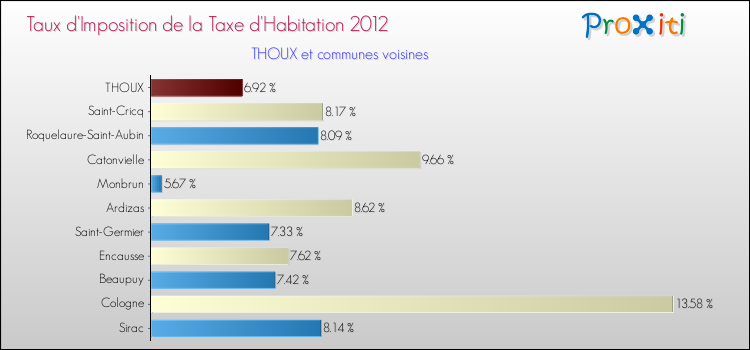 Taux d'imposition de la taxe d'habitation 2012 pour THOUX et les communes proches Comparaison des taux d'imposition de la taxe d'habitation 2012 pour THOUX et les communes voisines
