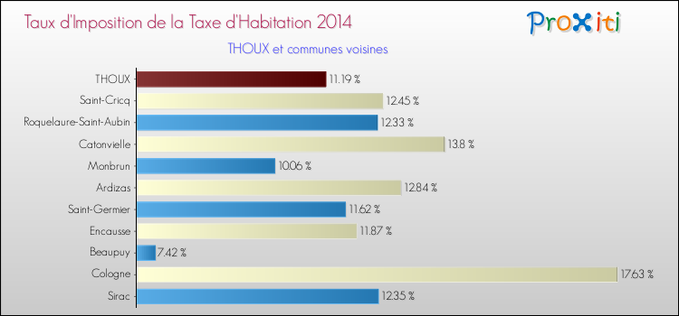 Taux d'imposition de la taxe d'habitation 2014 pour THOUX et les communes proches Comparaison des taux d'imposition de la taxe d'habitation 2014 pour THOUX et les communes voisines