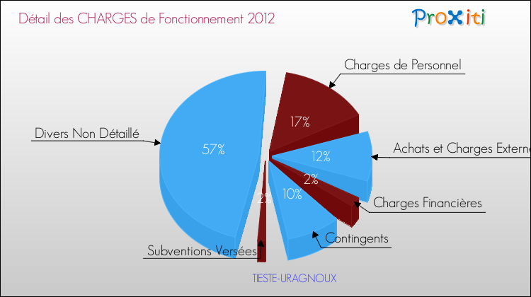 Décomposition des Charges de Fonctionnement 2012 de la commune de TIESTE-URAGNOUX Charges de Fonctionnement 2012 pour la commune de TIESTE-URAGNOUX
