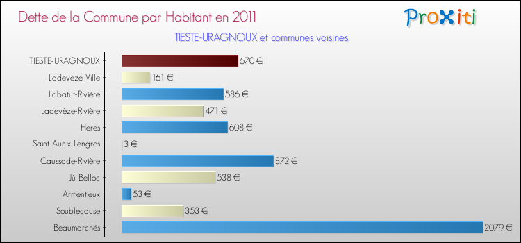 Dette par habitant de la commune en 2011 pour TIESTE-URAGNOUX et les communes proches Comparaison de la dette par habitant de la commune en 2011 pour TIESTE-URAGNOUX et les communes voisines