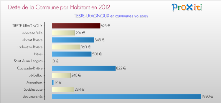 Dette par habitant de la commune en 2012 pour TIESTE-URAGNOUX et les communes proches Comparaison de la dette par habitant de la commune en 2012 pour TIESTE-URAGNOUX et les communes voisines
