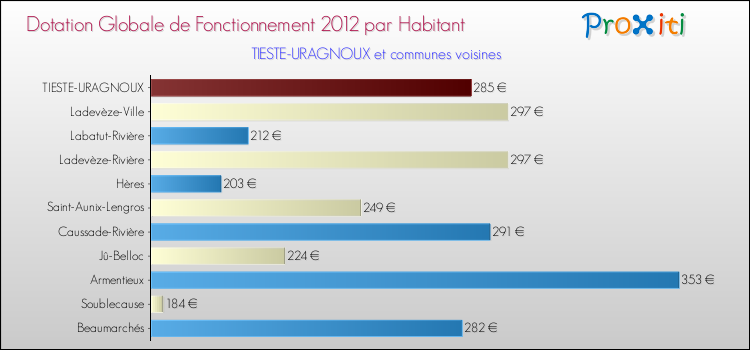 Montant des dotations globales de fonctionnement DGF par Habitant pour TIESTE-URAGNOUX et les communes proches Comparaison des des dotations globales de fonctionnement DGF par habitant pour TIESTE-URAGNOUX et les communes voisines