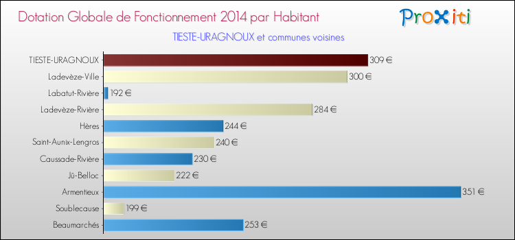 Montant des dotations globales de fonctionnement DGF par Habitant pour TIESTE-URAGNOUX et les communes proches en 2014. Comparaison des des dotations globales de fonctionnement DGF par habitant pour TIESTE-URAGNOUX et les communes voisines en 2014.