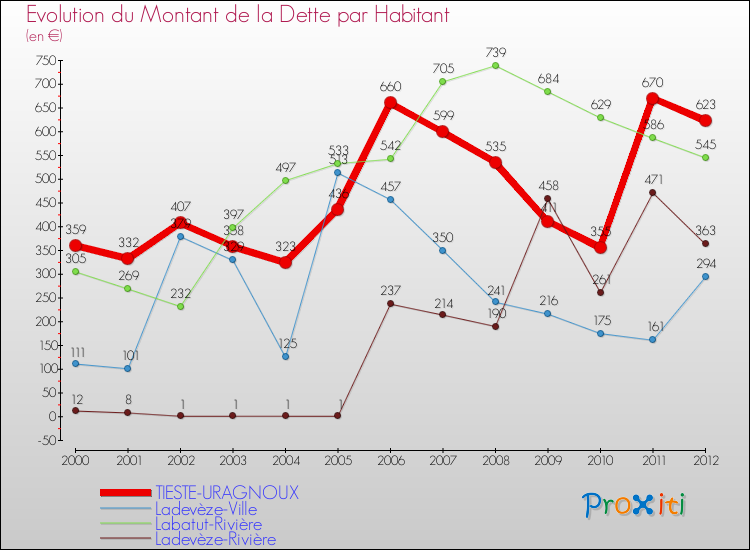 Evolution de la dette par habitant pour la commune de TIESTE-URAGNOUX et les communes proches de 2000 à 2012 Comparaison de la dette par habitant pour TIESTE-URAGNOUX et les communes voisines de 2000 à 2012