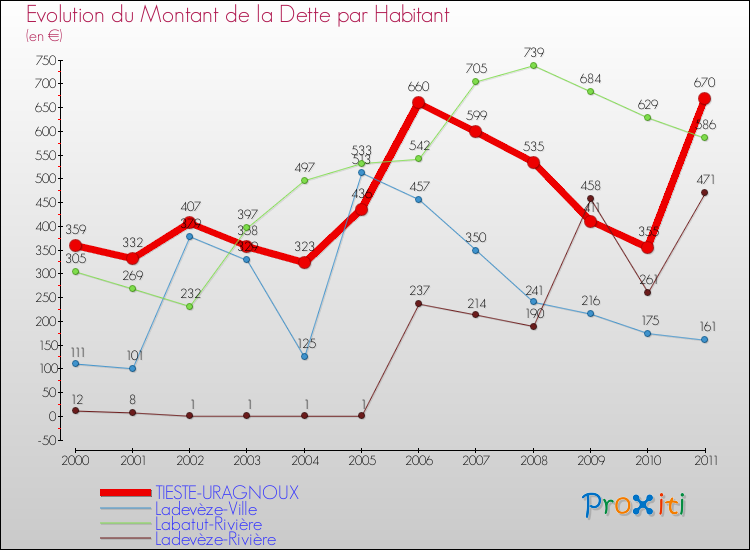 Evolution de la dette par habitant pour la commune de TIESTE-URAGNOUX et les communes proches Comparaison de la dette par habitant pour TIESTE-URAGNOUX et les communes voisines