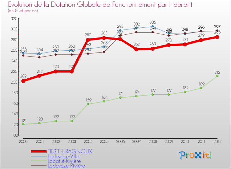 Evolution et montant de la dotation globale de fonctionnement par Habitant pour TIESTE-URAGNOUX et les communes proches Comparaison des dotations globales de fonctionnement par habitant pour TIESTE-URAGNOUX et les communes voisines