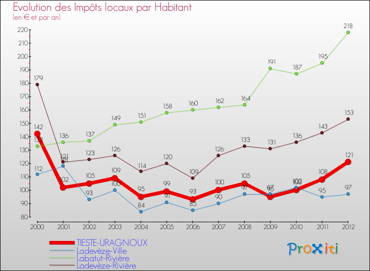 Evolution et montant des impôts locaux par Habitant pour TIESTE-URAGNOUX et les communes proches Comparaison des impôts locaux par habitant pour TIESTE-URAGNOUX et les communes voisines