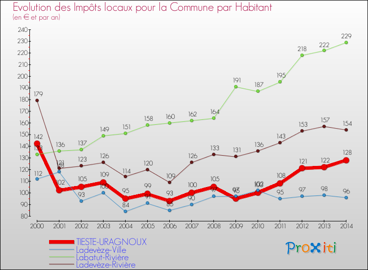 Evolution et montant des impôts locaux par Habitant pour TIESTE-URAGNOUX et les communes proches de 2000 à 2014 Comparaison des impôts locaux par habitant pour TIESTE-URAGNOUX et les communes voisines de 2000 à 2014