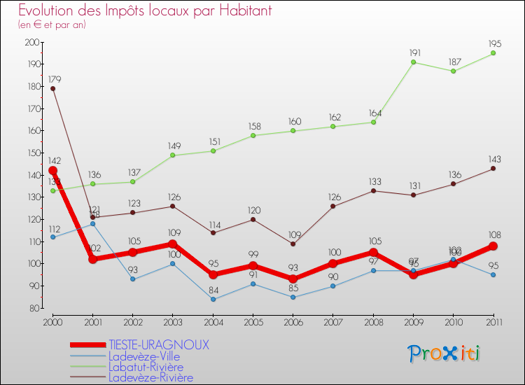 Evolution et montant des impôts locaux par Habitant pour TIESTE-URAGNOUX et les communes proches Comparaison des impôts locaux par habitant pour TIESTE-URAGNOUX et les communes voisines