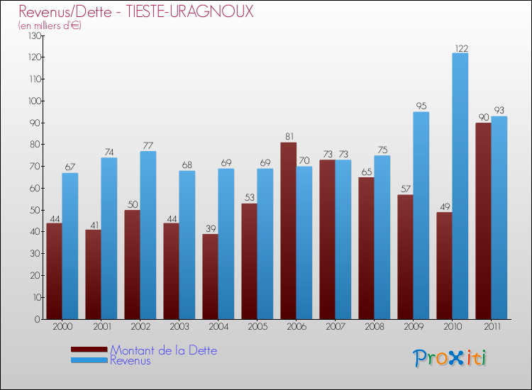 Evolution comparée de la dette et des revenus pour la commune de TIESTE-URAGNOUX de 2000 à 2011 Comparaison de la dette et des revenus pour TIESTE-URAGNOUX de 2000 à 2011