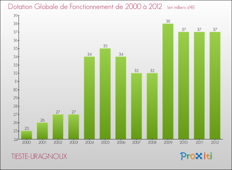 Evolution du montant de la Dotation Globale de Fonctionnement pour la commune de TIESTE-URAGNOUX de 2000 à 2012 Evolution du montant de la Dotation Globale de Fonctionnement pour TIESTE-URAGNOUX de 2000 à 2012