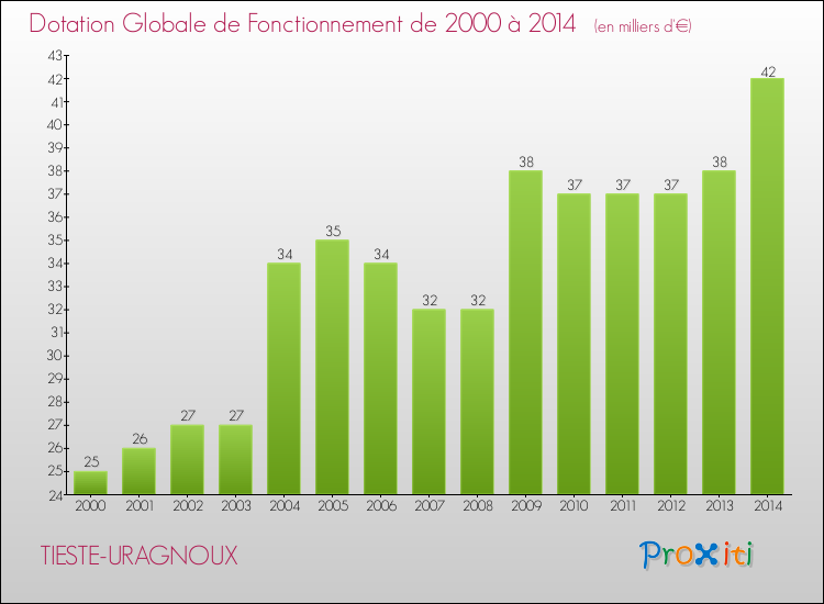 Evolution du montant de la Dotation Globale de Fonctionnement pour la commune de TIESTE-URAGNOUX de 2000 à 2014 Evolution du montant de la Dotation Globale de Fonctionnement pour TIESTE-URAGNOUX de 2000 à 2014