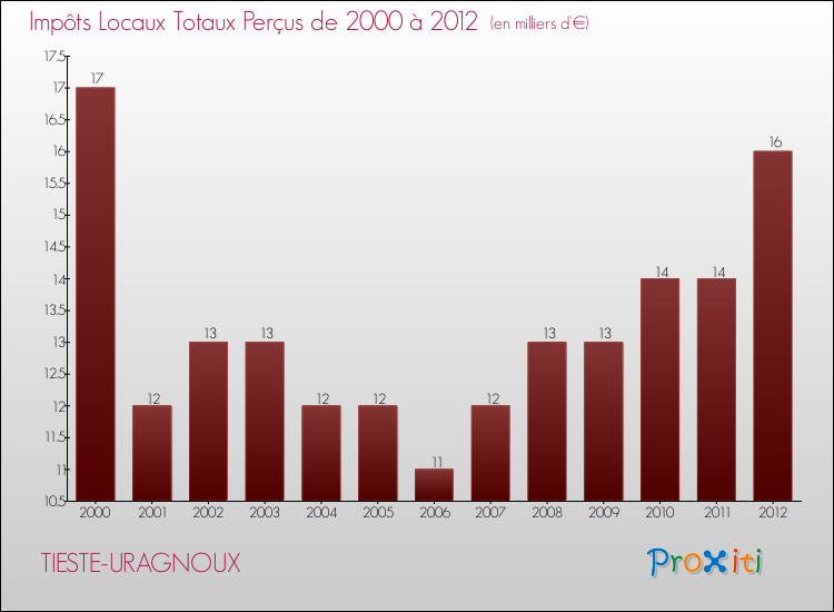 Evolution des Impôts Locaux pour la commune de TIESTE-URAGNOUX de 2000 à 2012 Evolution des Impôts Locaux pour TIESTE-URAGNOUX de 2000 à 2012