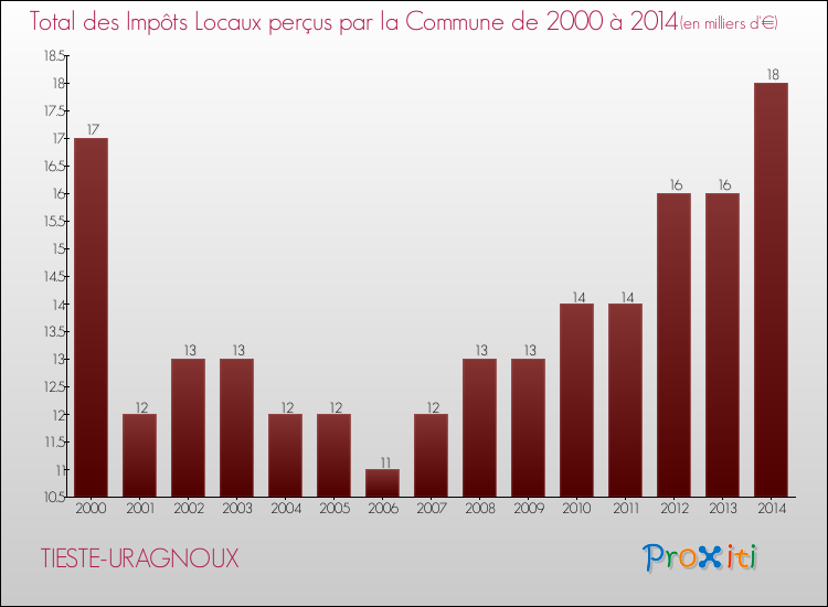 Evolution des Impôts Locaux pour la commune de TIESTE-URAGNOUX de 2000 à 2014 Evolution des Impôts Locaux pour TIESTE-URAGNOUX de 2000 à 2014